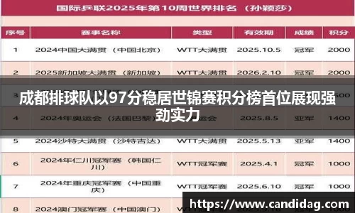 成都排球队以97分稳居世锦赛积分榜首位展现强劲实力