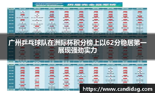 广州乒乓球队在洲际杯积分榜上以62分稳居第一展现强劲实力